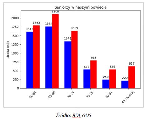 Powiat Kamie Ski Ikamien Pl Sytuacja Senior W W Powiecie Kamie Skim