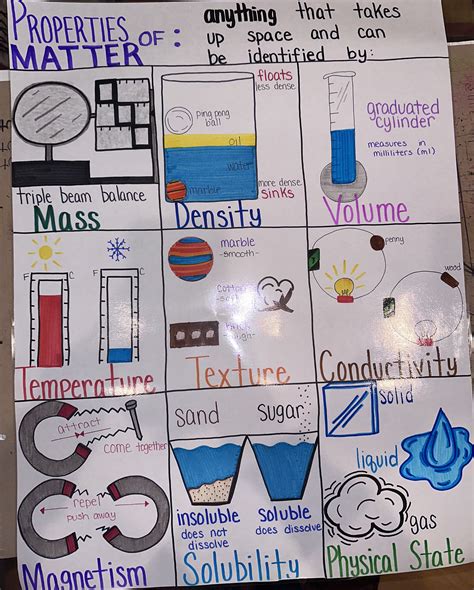 Properties Of Matter Anchor Chart For Elementary Middle And High