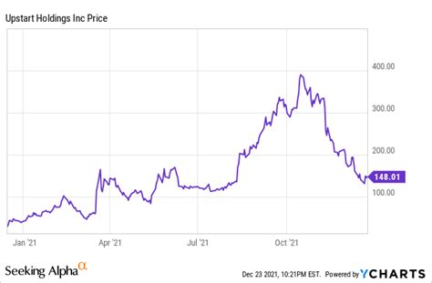 Upstart Stock Forecast What To Consider For 2022 NASDAQ UPST