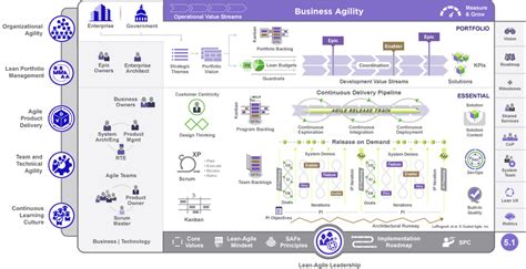 The Ultimate Guide To Scaled Agile Frameworks Safe Less Da Scrumscale