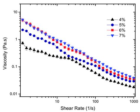 Viscosity Mean As A Function Of Shear Rate For And