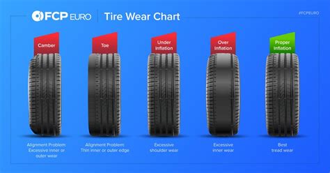 Understanding Tires Specs Wear And Making The Right Choice For Your Car