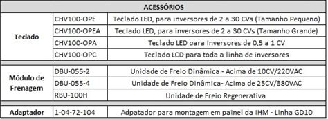 Inversores De Frequ Ncia Dakol Solu Es Em Automa O