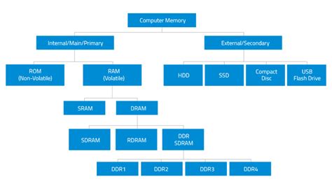 Understanding RAM and DRAM Computer Memory Types