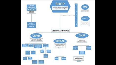 Organigrama Y Funciones Del Sistema Financiero Mexicano Compress Hot