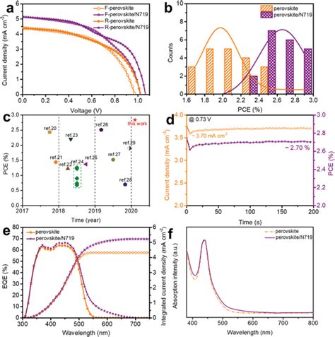 A Typical Jv Curves Of The Pscs With And Without The Dye Interlayer