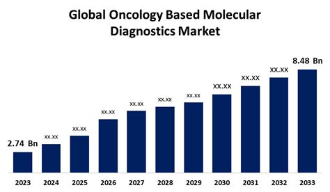 Oncology Based Molecular Diagnostics Market Trends Outlook