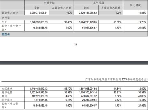 万和电气：毛利率两连涨，经营现金流净额增129至97亿元丨中报拆解中金在线财经号