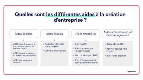 Aides à la création d entreprise quelles conditions