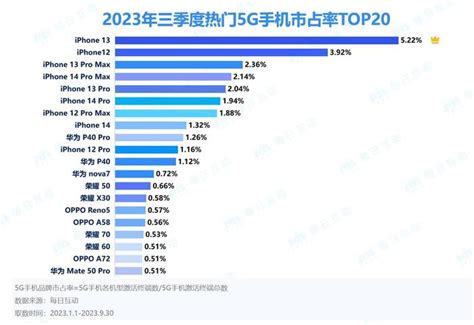 2023年三季度5g智能手机市场的占有率排行榜单出炉智能手机市场5giphone新浪新闻