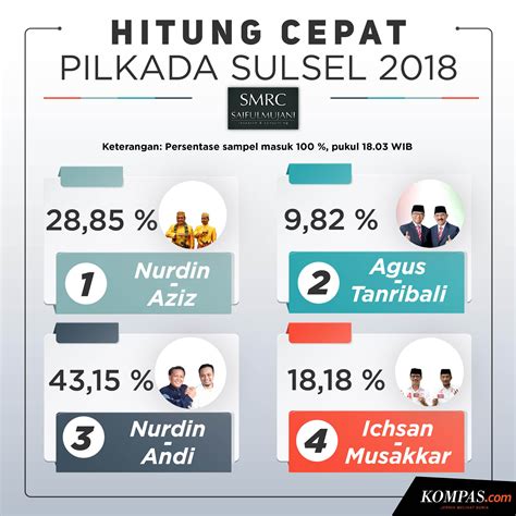 Infografik Quick Count Smrc Pilkada Sulsel Data 100 Persen Nurdin Andi Unggul