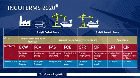 Incoterms 2020 Chart Excel