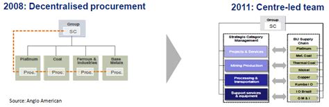 Overcoming The Challenges Of Moving To Centralized Procurement