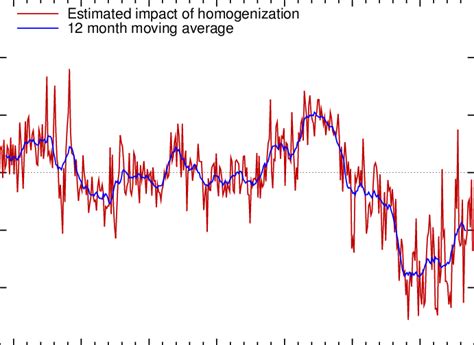 Figure U17 Difference In Monthly Global Mean Surface Temperature Download Scientific Diagram