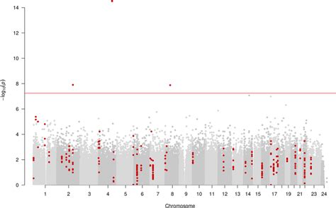 Manhattan Plot Of Ewas Of Alcohol Consumption Showing Cpg Sites Within