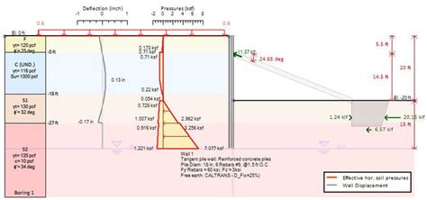 Tangent Pile Wall With Rakers English Units DeepExcavation