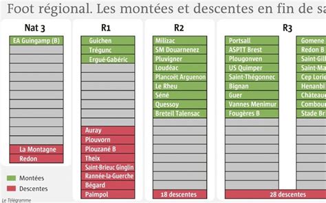 Foot R Gional Les Mont Es Et Les Descentes De La Saison Le T L Gramme