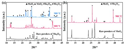 Xrd Patterns Of The Mo O A And Moo B Powders After Heat