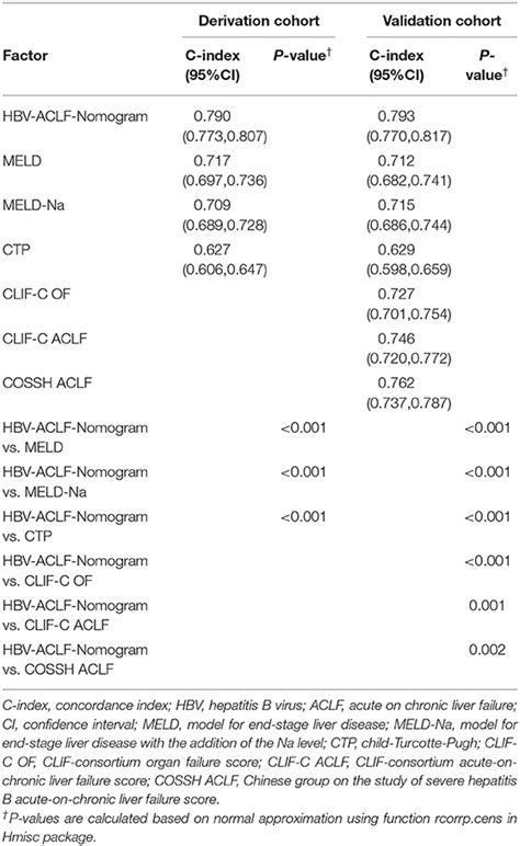 Frontiers Derivation And Validation Of A Nomogram For Predicting