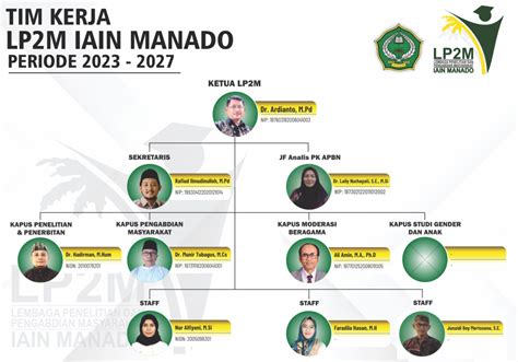 Struktur Organisasi LP2M IAIN Manado