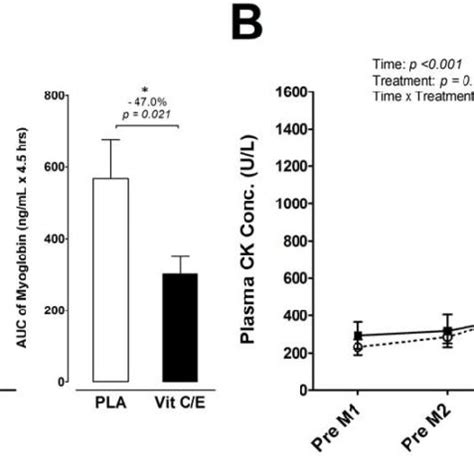 Muscle Damage Markers A Serum Myoglobin Mb And B Plasma Creatine