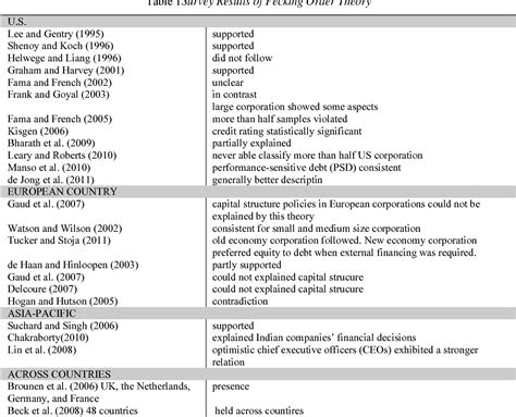 Pdf Pecking Order Theory And Trade Off Theory Of Capital Structure