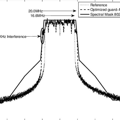 Comparison Of Adjacent Channel Power Ratio For Both Optimized Signals