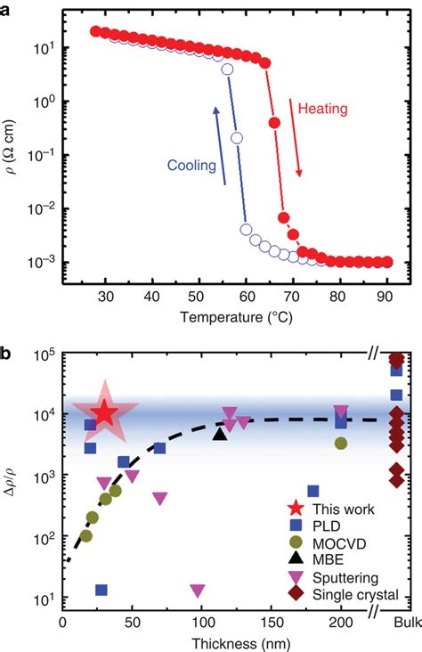 Benchmark of VO2 thin films. (a) Temperature-dependent resistivity of ... 