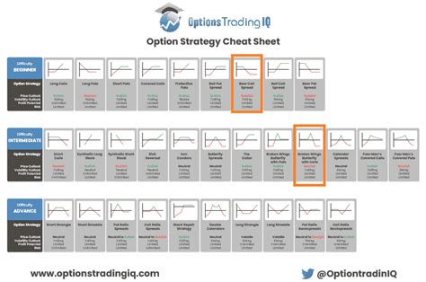 Option Strategy Cheat Sheet ﻿ : Two Free Downloads