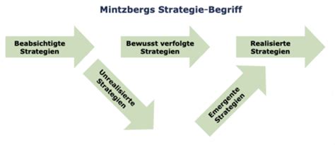 Strategisches Management Karteikarten Quizlet