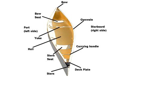 Canoe Basics Canoe Trail Adventures