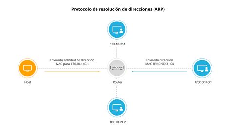 Protocolo De Resoluci N De Direcciones Arp Procolo Arp