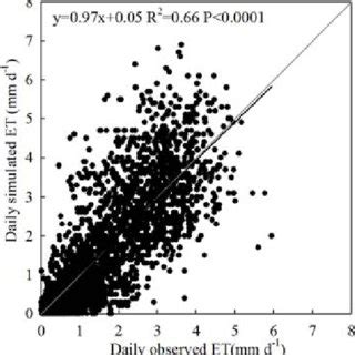 Comparison Between Simulated And Observed Et Mm D At All Five