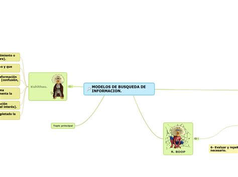 MODELOS DE BUSQUEDA DE INFORMACION Mind Map