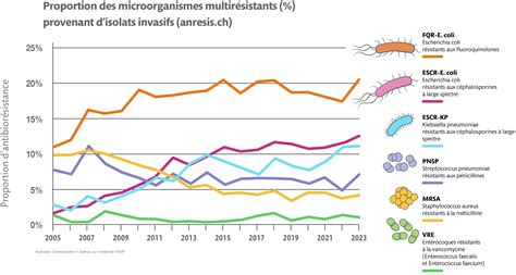 Quelle Est L Volution De Lantibior Sistance