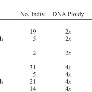 DNA Content And DNA Ploidy As Determined By Flow Cytometry Analysis Of