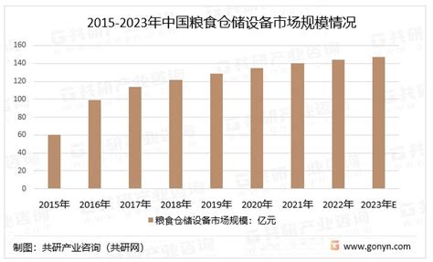 行业深度！2022年中国粮食仓储设备行业发展现状解析及发展趋势预测财富号东方财富网