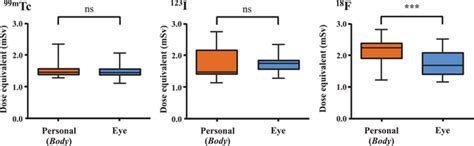 Comparison Of Dose Equivalents MSv Of Three Radionuclides Between