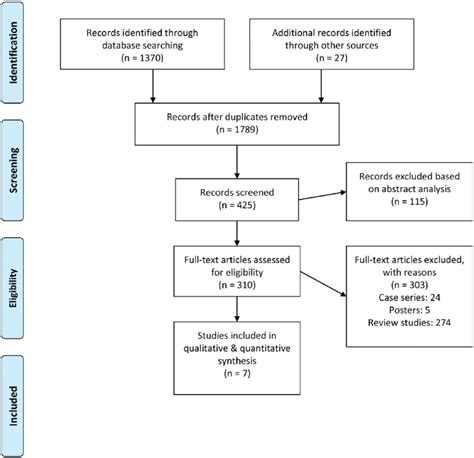 Prisma Flowchart Detailing Study Identification And Inclusion