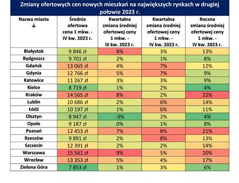 Ceny Nowych Mieszka Jak Ros Y W Iv Kw Roku