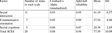 Cronbach S Alpha Split Half Reliability Means And SDs Of