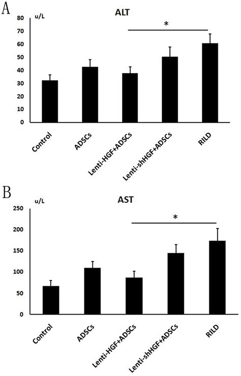 Analysis Of Liver Function Index Serum Levels Of Alt A And Ast B 2