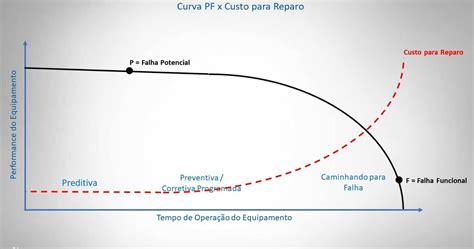 Curva Pf O Que Como Usar E Como Ela Pode Te Ajudar