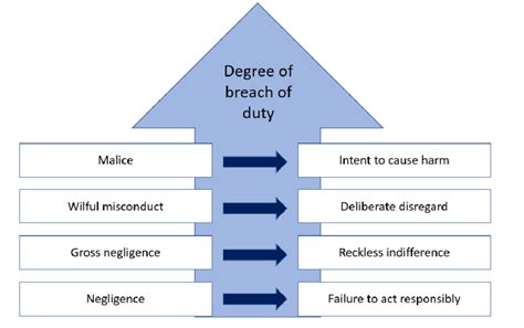 Degree Of Breach Of Duty Of Care 4 Download Scientific Diagram