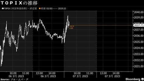 7日の日経平均は寄り付きから明確な方向感を欠く展開｜会社四季報オンライン