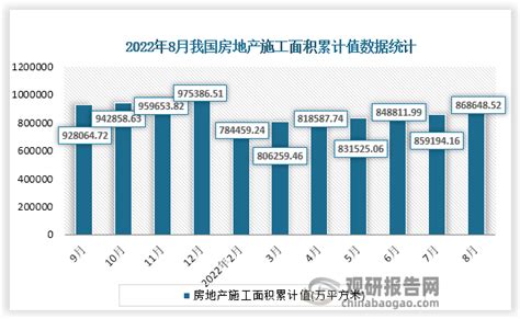 2022年8月中国房地产施工面积累计值数据统计观研报告网