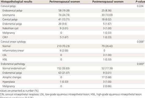 Histopathological results from cervical polyps, cervical smear ...