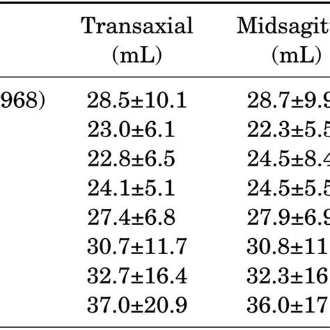 The Mean Prostate Volumes By The Two Methods According To Age Groups Download Scientific Diagram