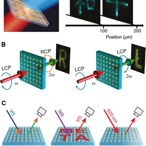 Nonlinear Optical Holography And Encryption A Nonlinear Metasurface