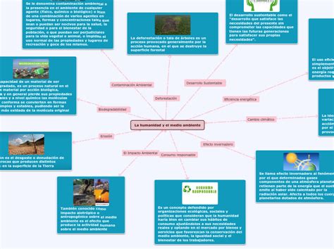 La Humanidad Y El Medio Ambiente Mind Map